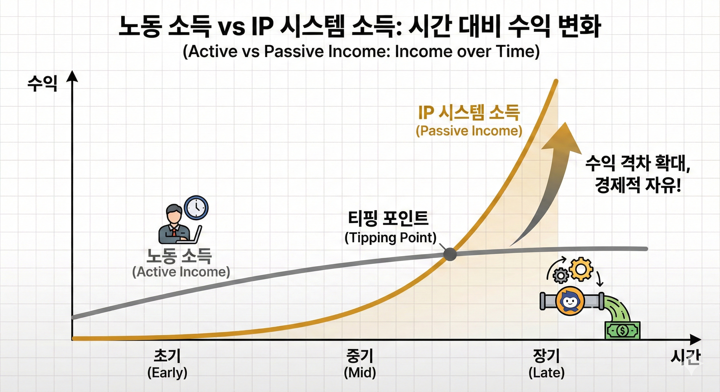 노동소득VS IP시스템소득