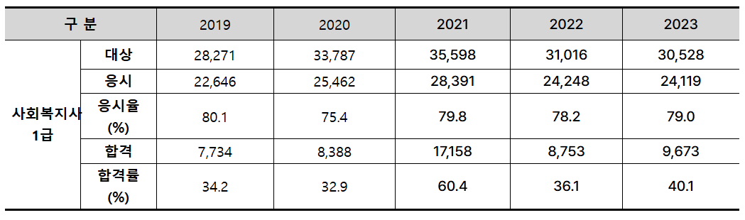 사회복지사 1급 시험일정