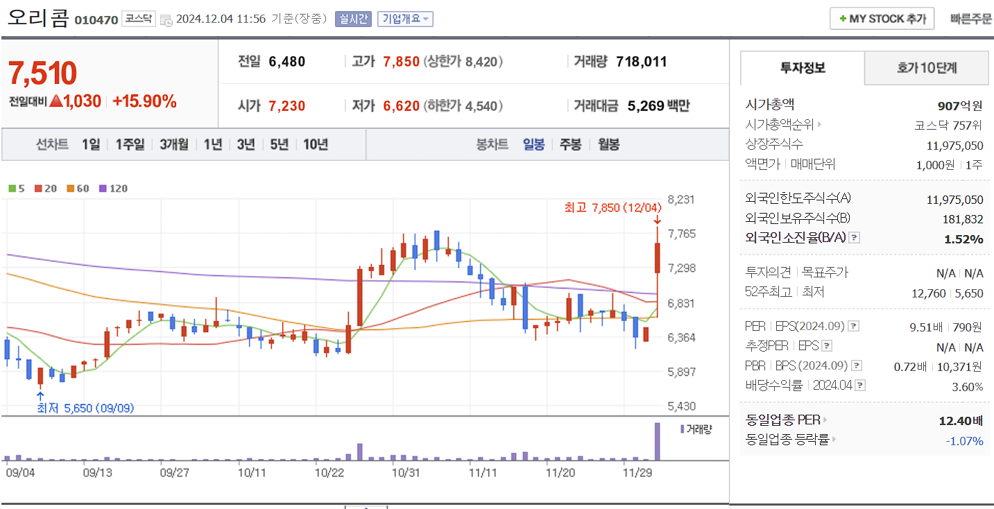 한동훈 관련주 오리콤 일봉 차트