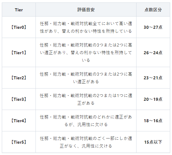 블루아카이브 등급표 기준