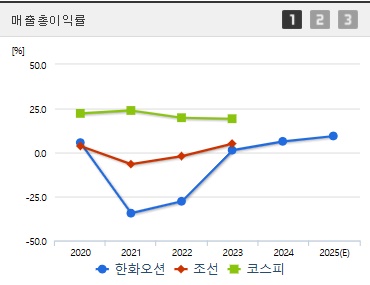 한화오션 주가 전망 매출총이익 (0407)