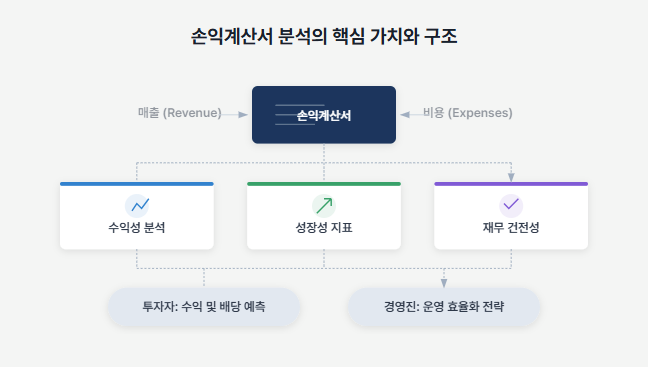 손익계산서 분석 - 매출액, 영업이익, EBITDA