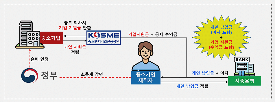 내일채움공제 절차