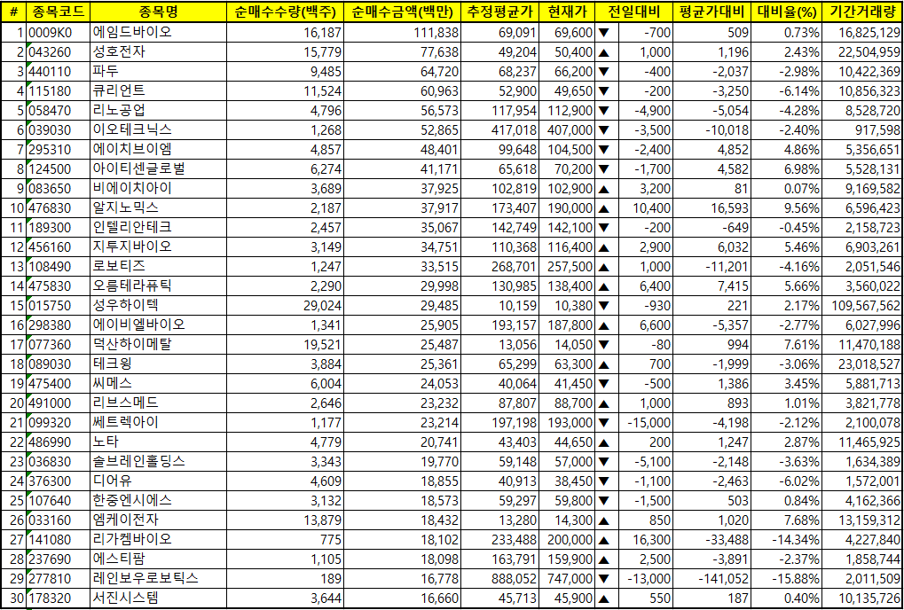 주간 코스닥 기관 순매수
