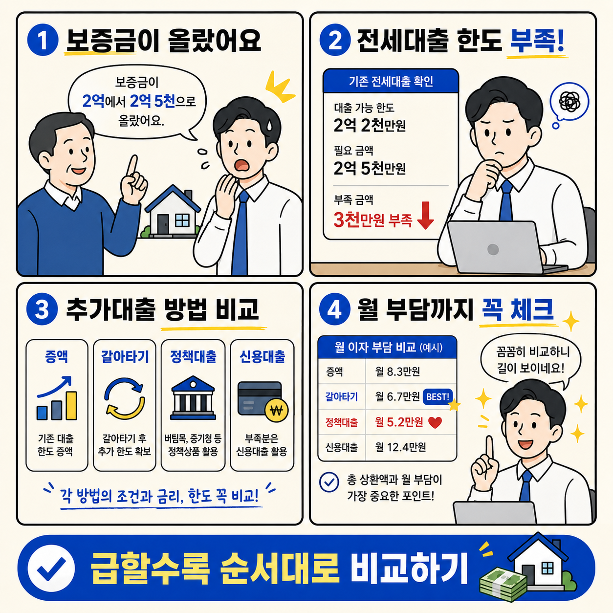 전세보증금 인상으로 전세대출 한도가 부족해진 상황에서 추가대출 방법을 비교하고 월 부담까지 확인하는 과정을 네 컷으로 설명한 만화 이미지