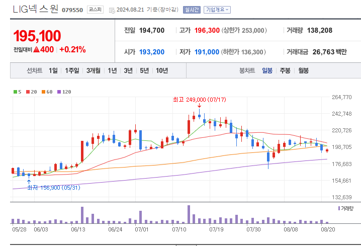 방산-관련주-LIG넥스원-차트