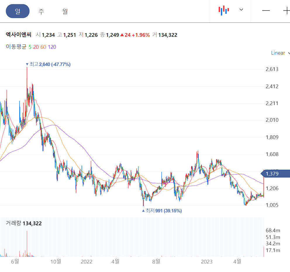 엑사이엔씨 일봉 차트