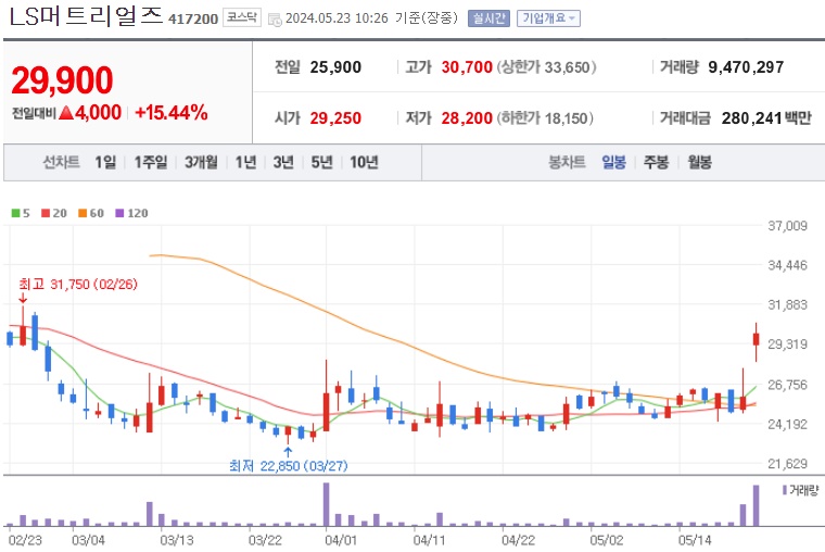 LS머트리얼즈 주가