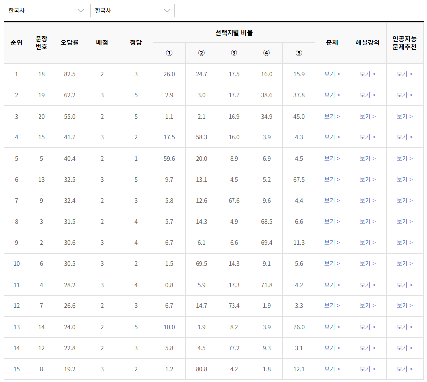 2022년-수능-한국사-오답률-높은-문항