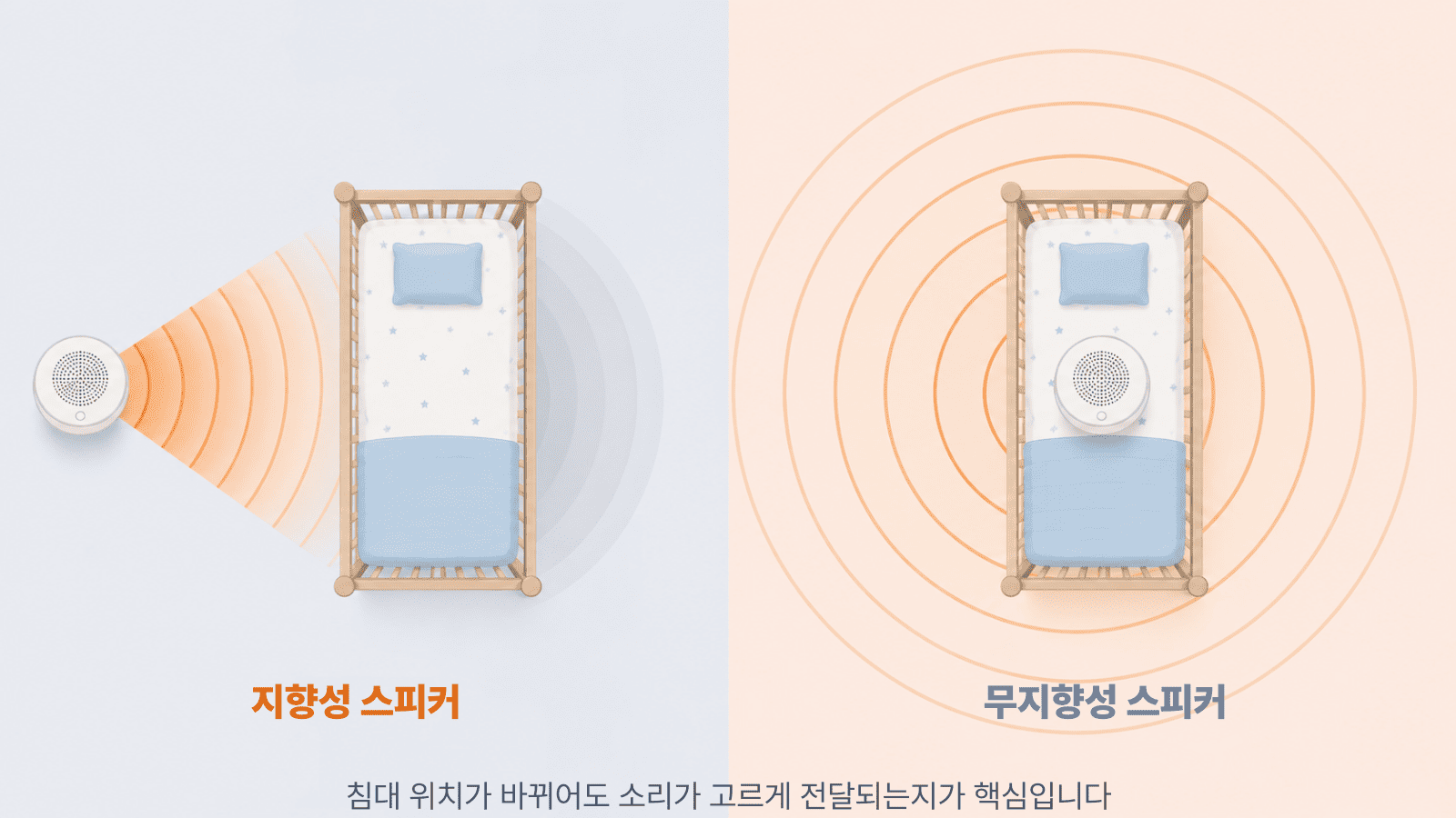 지향성 스피커와 무지향성 스피커가 아기 침대 주변에 소리를 전달하는 방식의 차이를 보여주는 일러스트