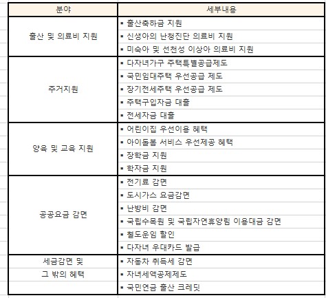 2024년 다자녀 혜택 알아보자.