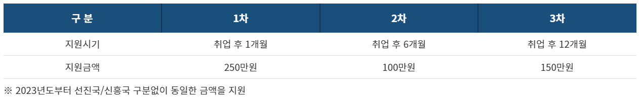 해외취업정착 지원금
