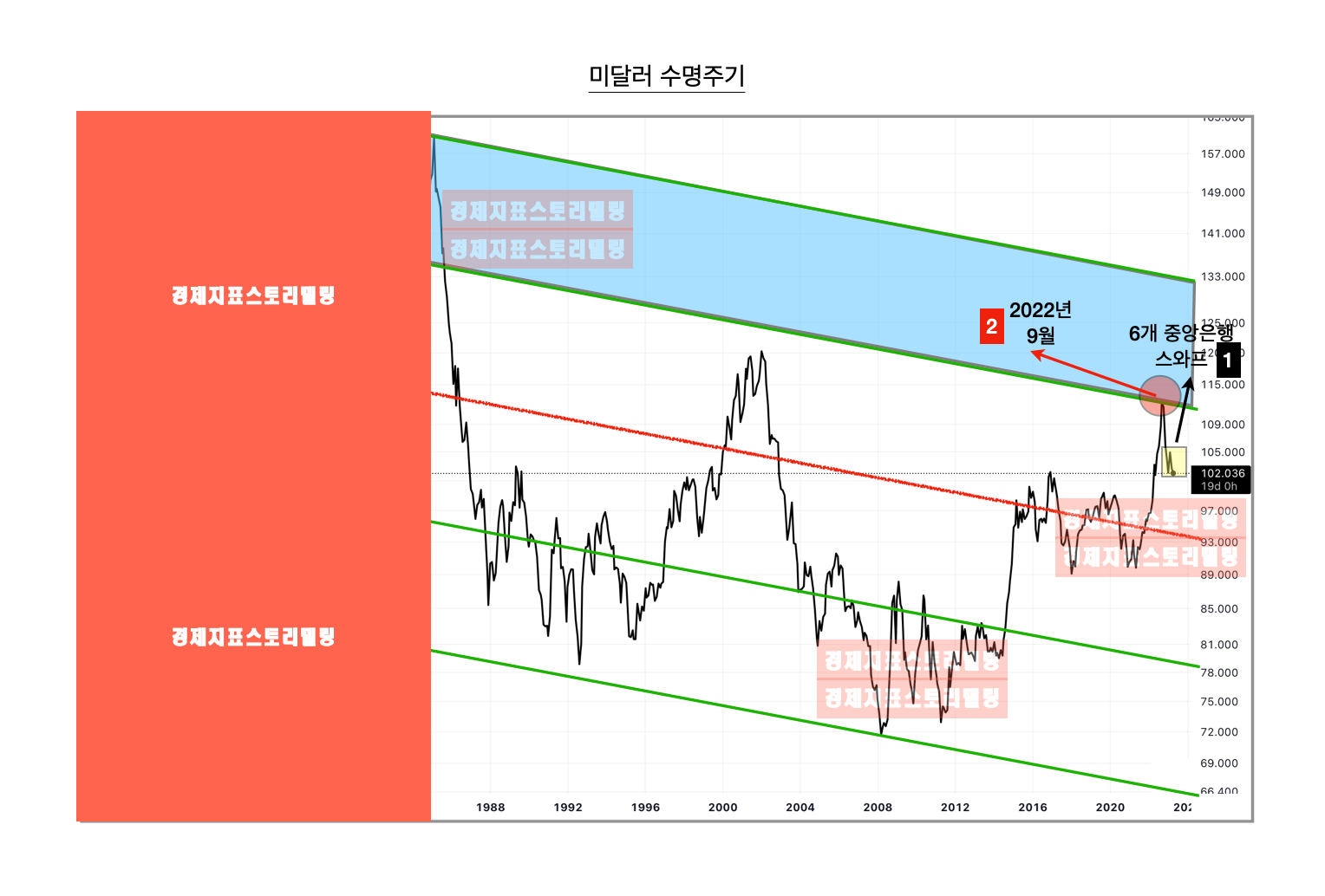 은행연쇄파산금융위기원유추가감산경기침제우려속연준의정책에의한미국달러환율변화