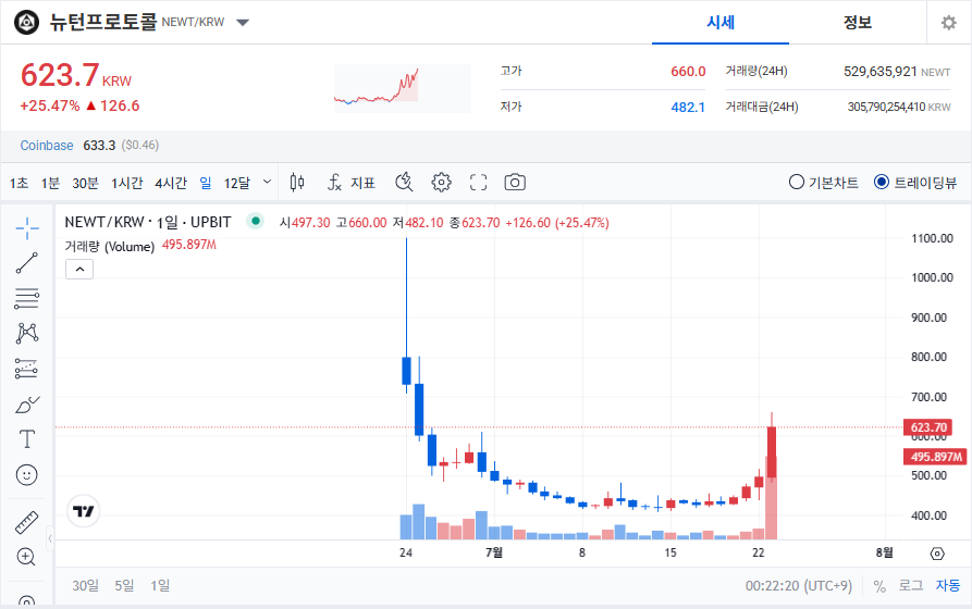 뉴턴프로토콜 코인(NEWT) 시세｜전망까지