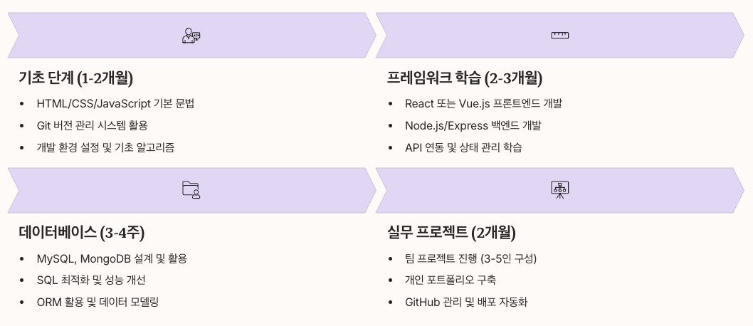 주요 분야별 커리큘럼 분석 섹션 정리 이미지