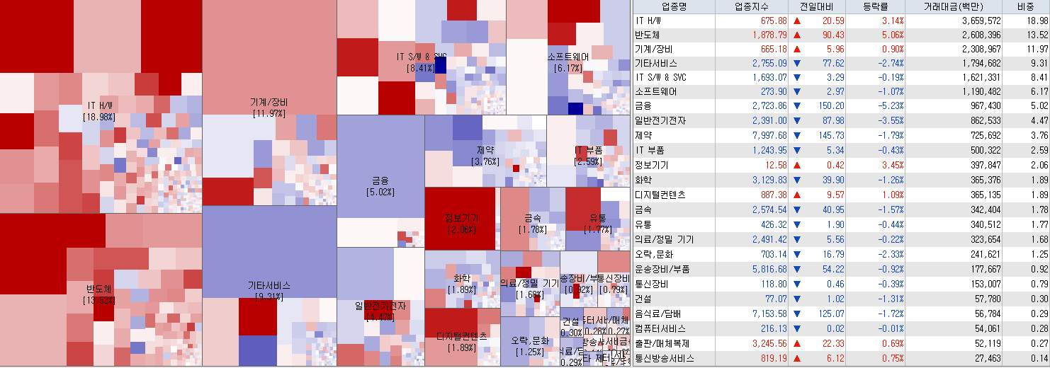 9.4 전일 코스닥 업종현황