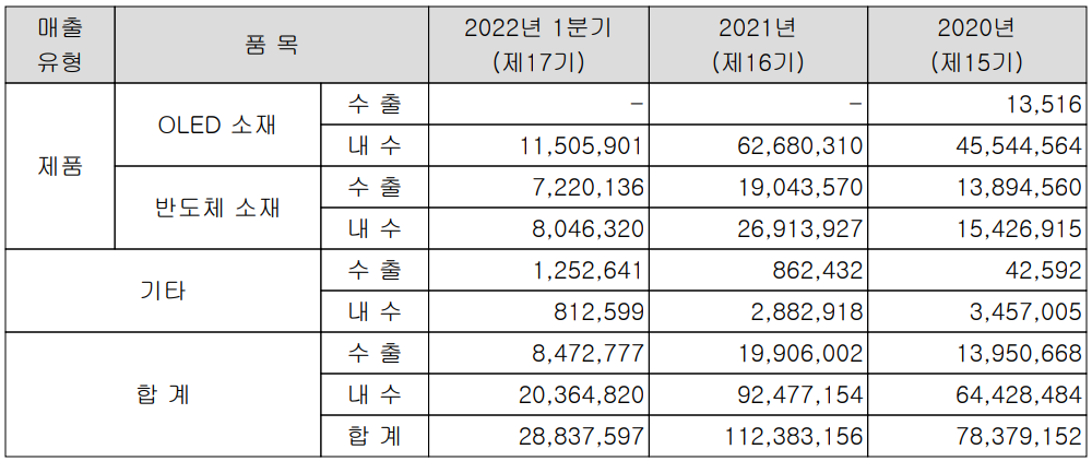 덕산테코피아 - 실적 구분 현황(2022년 1분기)