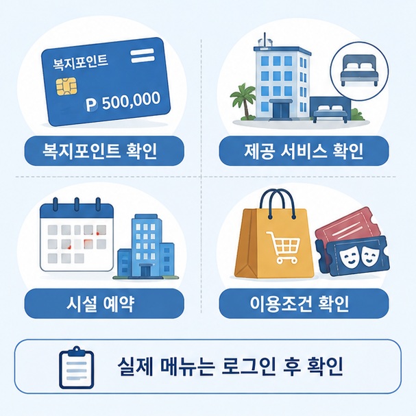 복지포인트와 숙박시설, 쇼핑과 문화 서비스를 표현해 로그인 후 본인에게 제공되는 복지 메뉴와 이용조건을 확인하는 모습을 보여 주는 그림