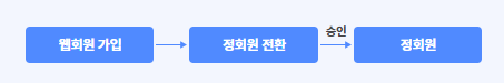 아이돌봄 서비스 홈페이지 회원가입