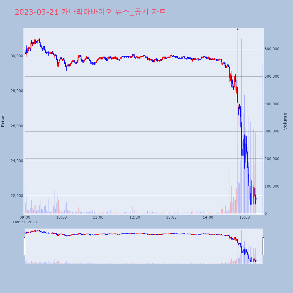 카나리아바이오_뉴스공시차트