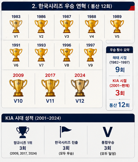 한국시리즈 우승 연혁, KIA 시대 성적(2021~2024)