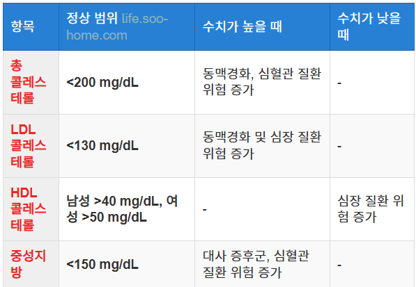 지질 검사