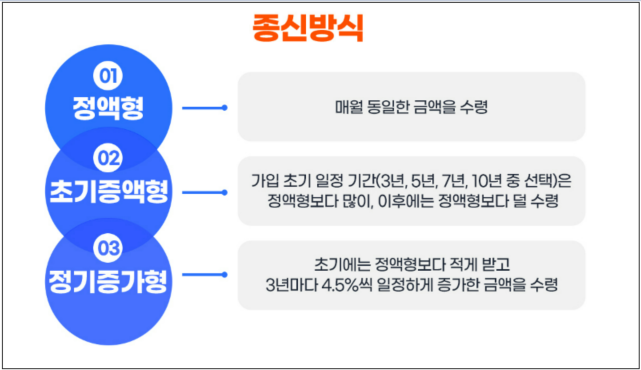주택연금 상품종류