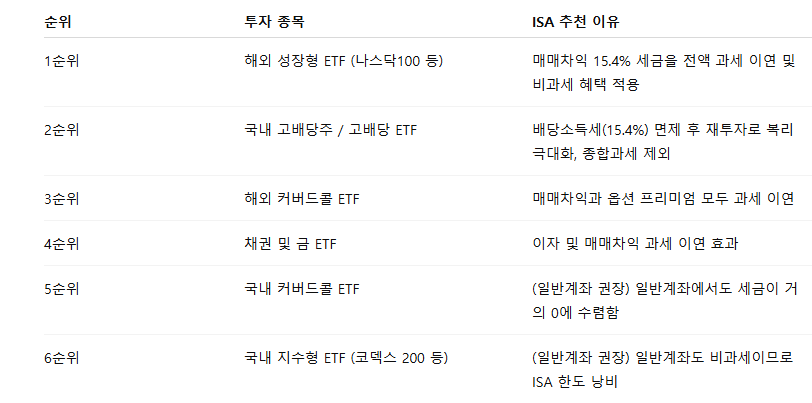 ISA 계좌 투자 우선순위 TOP 6 도표
