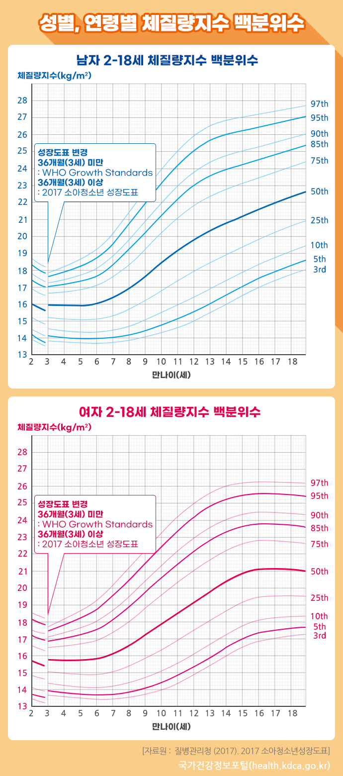 성별, 연령별 체지방 지수