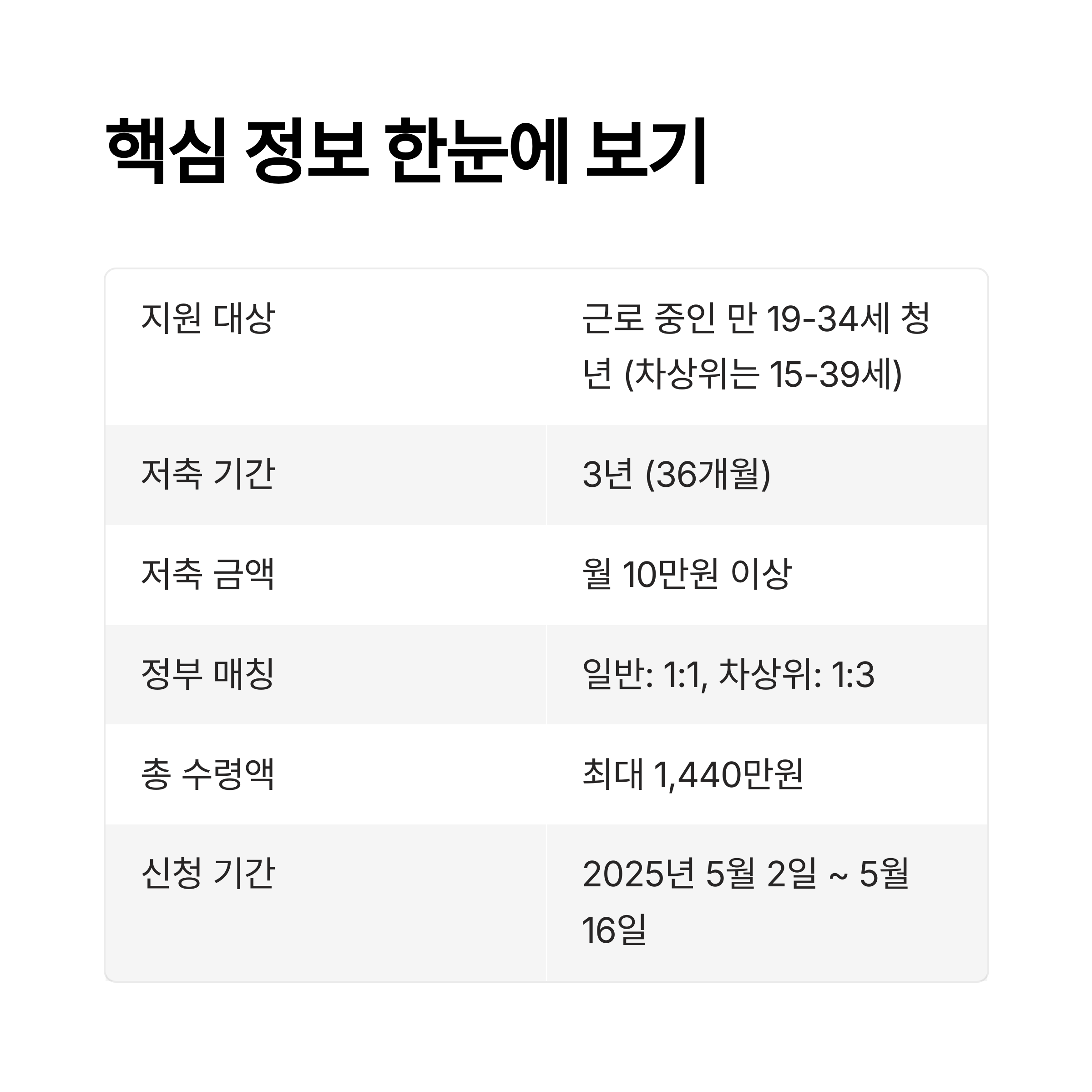 청년내일저축계좌 완전정복