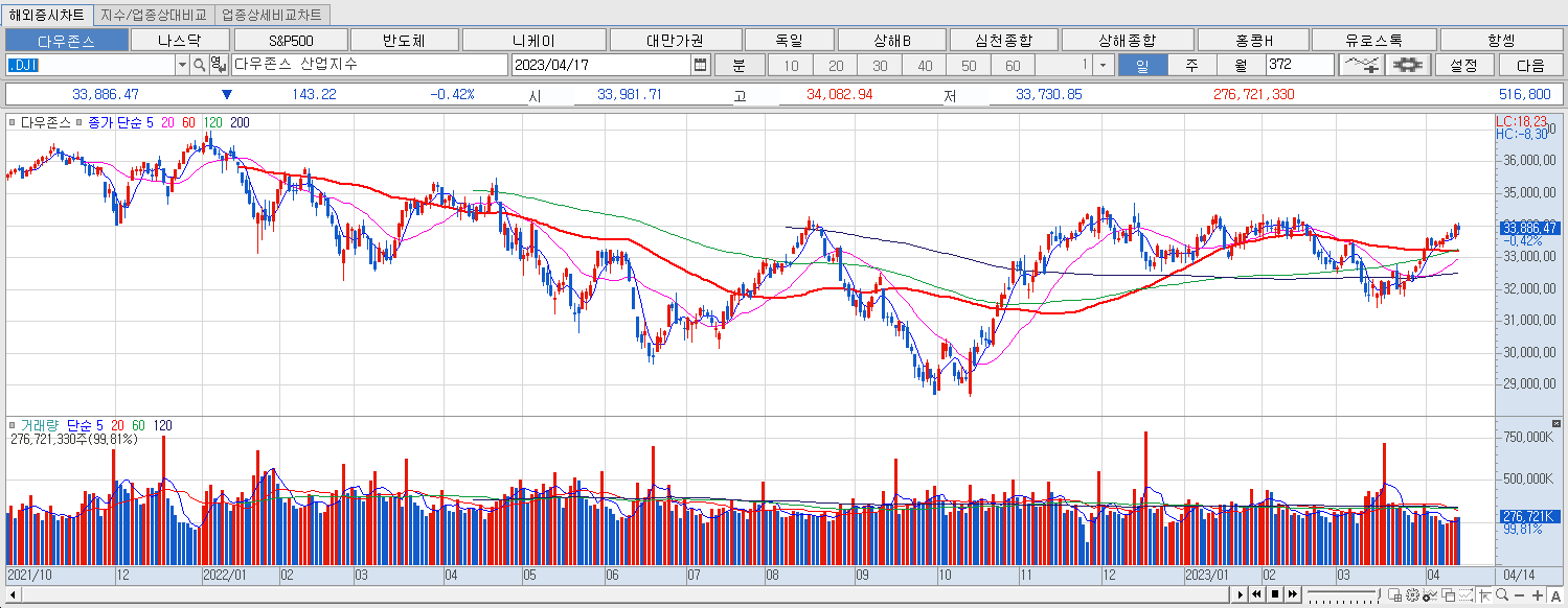 4.17 다우지수 마감챠트