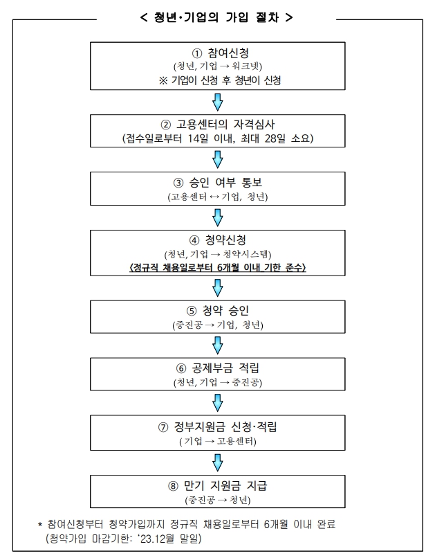 청년 내일채움공제 가입절차 흐름도