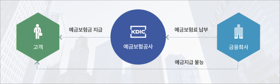 예금자보호제도