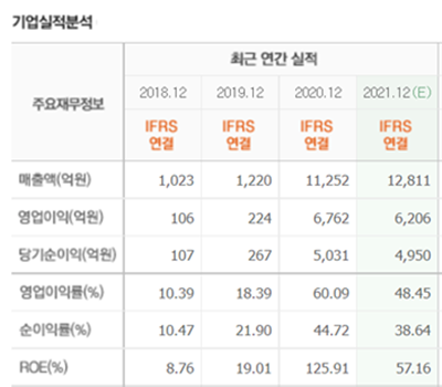 씨젠 과거와 올해 예상 실적