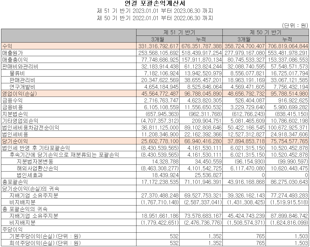 동진쎄미켐 - 손익계산서