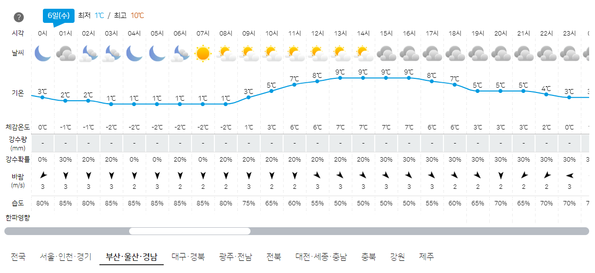 3월 6일 부산, 울산, 경남 오늘의 날씨 예보