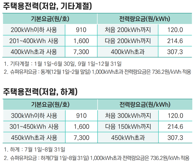 한전 주택용 전력 요금제