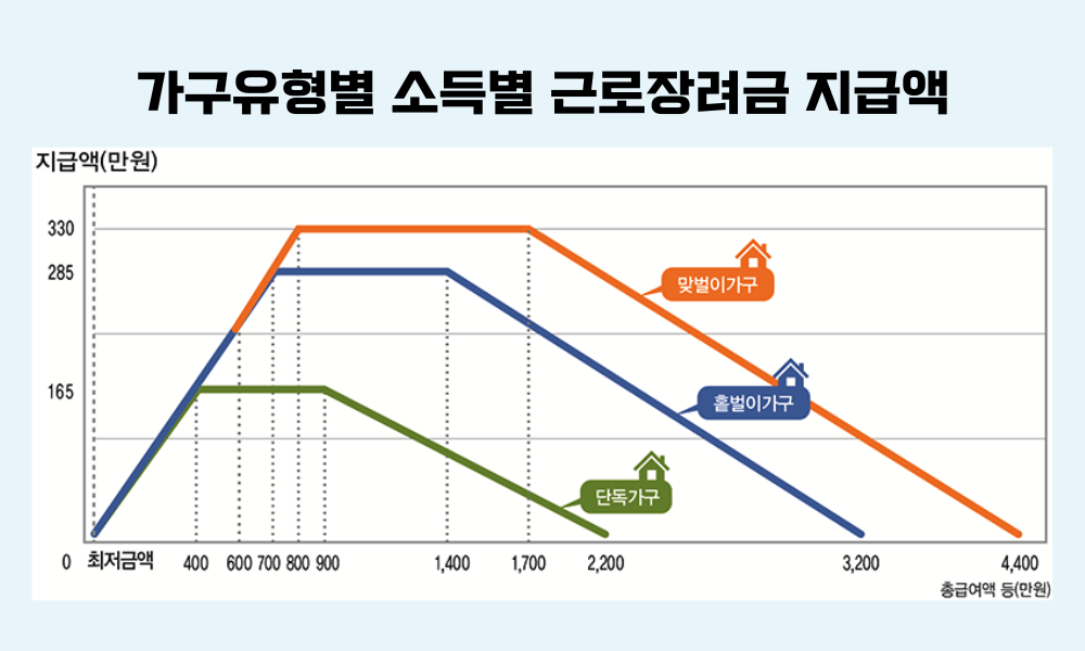 근로장려금 가구유형별 소득금액별 지급액