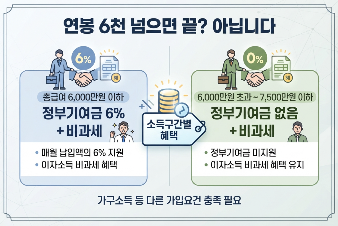 청년미래적금 총급여 6000만원 이하 일반형 6%와 6000만원 초과 7500만원 이하 정부기여금 없는 비과세 구간 비교