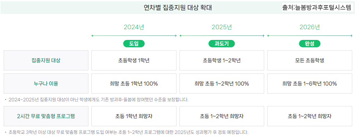 늘봄학교 이용안내