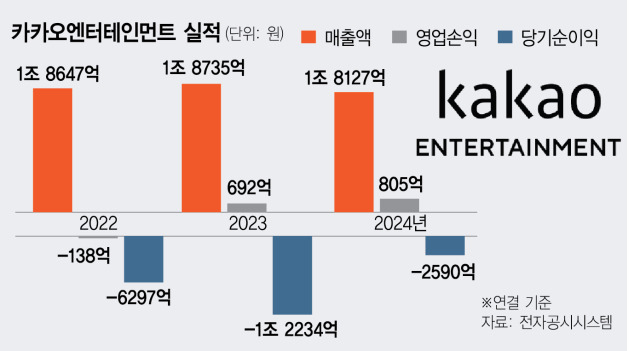 카카오가 수년간 기업공개(IPO)를 추진해온 자회사 카카오엔터테인먼트의 경영권 매각을 추진한다. 기업가치는 11조 원에 달할 것이라는 관측이 나온다.
출처 : https://www.sedaily.com/NewsView/2GRFXXU5HN