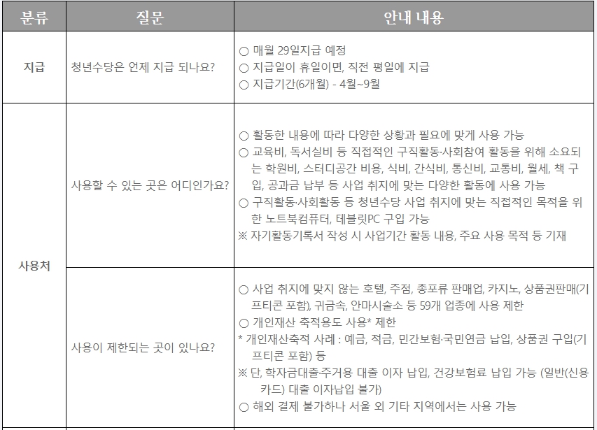 청년수당 지급 시기, 사용처, 사용 제한되는 업종 정보