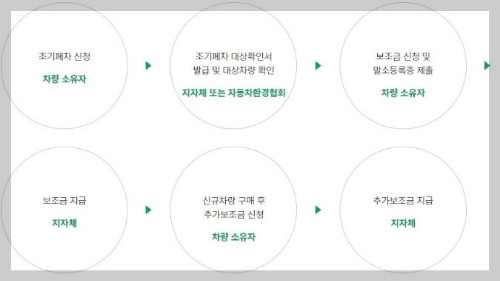 조기폐차 지원금 2024 : 신청 자격부터 혜택까지 &lt;완벽가이드&gt;