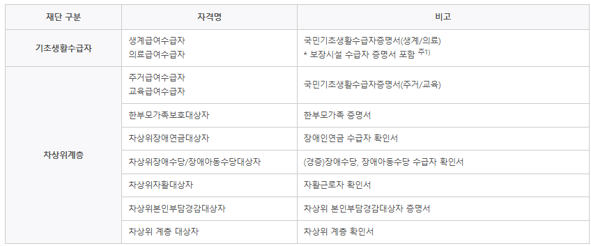 복지자격 및 제출 서류