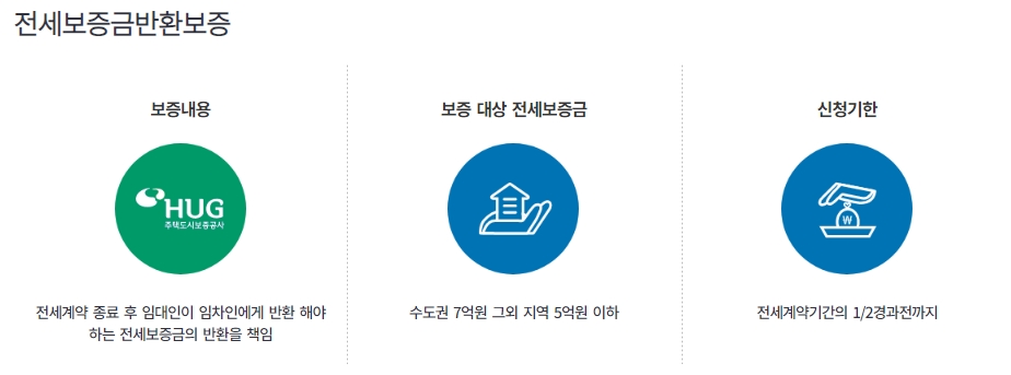 전세보증보험 가입방법