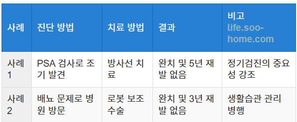 전립선암 초기 완치 사례 공유
