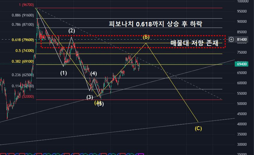 삼성전자 주가예측(2번 시나리오)