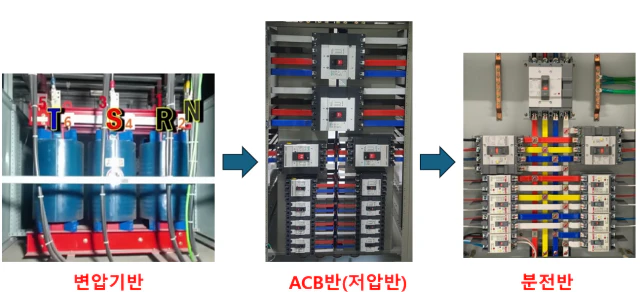 변압기~배전반~분전반