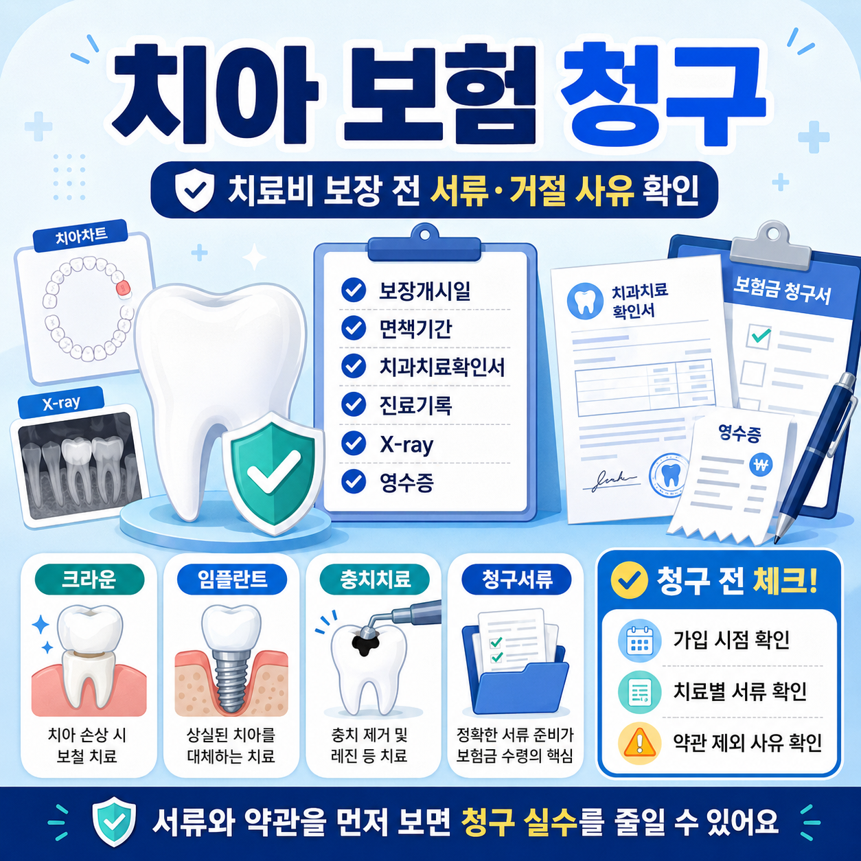 치아 보험 청구 전 치과치료확인서와 보장개시일, 면책기간, 치료별 청구서류를 확인하는 카드형 대표 이미지