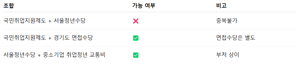 취업준비 청년 지원금